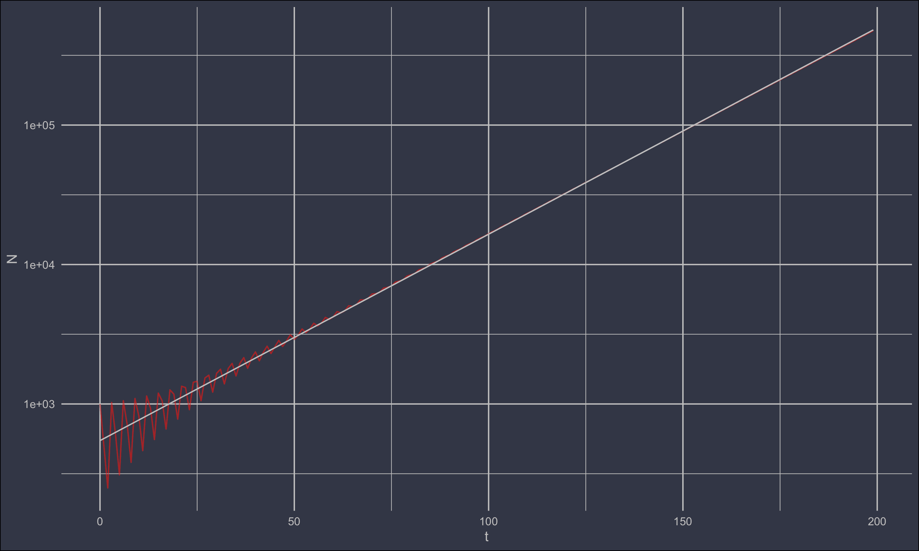 Regression for retrieving intrinsic growth rate